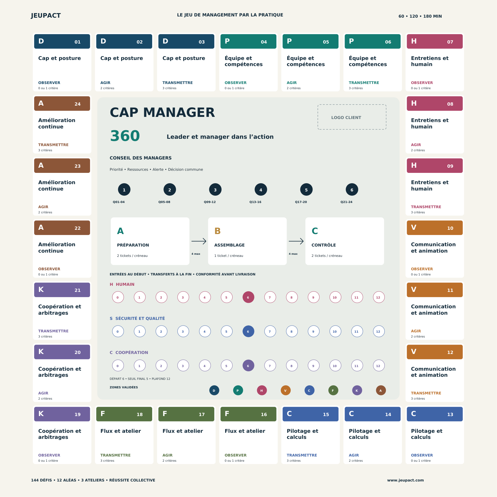 Le véritable plateau rectangulaire CAP MANAGER 360°, avec ses trois ateliers, le Conseil des managers, ses jauges et ses huit zones de management.